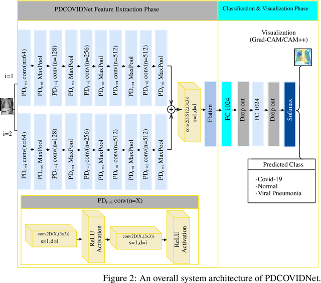 Figure 4 for PDCOVIDNet: A Parallel-Dilated Convolutional Neural Network Architecture for Detecting COVID-19 from Chest X-Ray Images