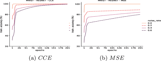 Figure 2 for Memorization in Deep Neural Networks: Does the Loss Function matter?