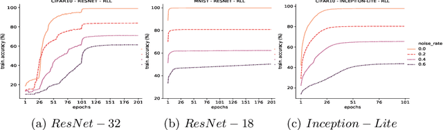 Figure 3 for Memorization in Deep Neural Networks: Does the Loss Function matter?