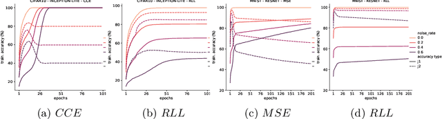 Figure 4 for Memorization in Deep Neural Networks: Does the Loss Function matter?