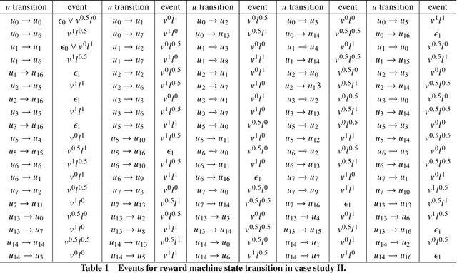 Figure 2 for Decentralized Graph-Based Multi-Agent Reinforcement Learning Using Reward Machines