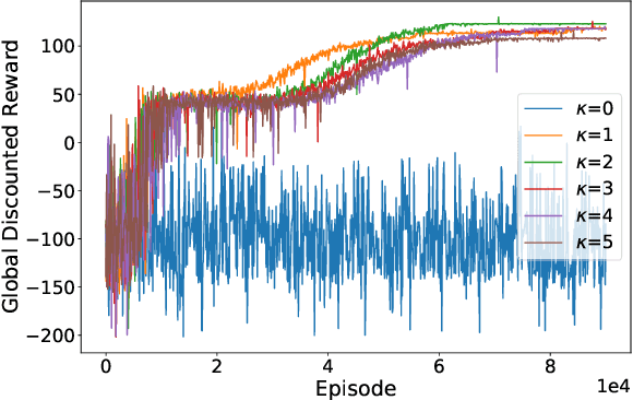 Figure 4 for Decentralized Graph-Based Multi-Agent Reinforcement Learning Using Reward Machines