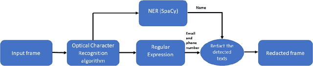 Figure 3 for To show or not to show: Redacting sensitive text from videos of electronic displays