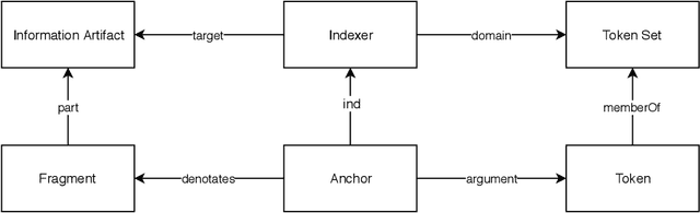 Figure 1 for General Fragment Model for Information Artifacts