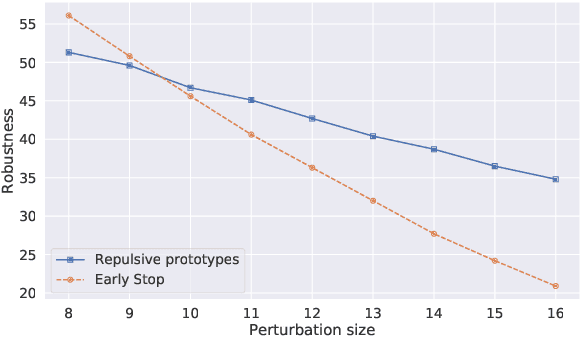 Figure 3 for Deep Repulsive Prototypes for Adversarial Robustness