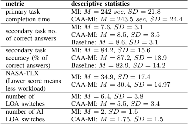 Figure 4 for Human operator cognitive availability aware Mixed-Initiative control