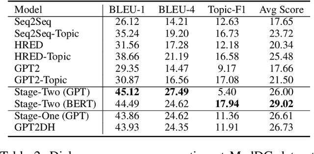 Figure 4 for TopicRefine: Joint Topic Prediction and Dialogue Response Generation for Multi-turn End-to-End Dialogue System
