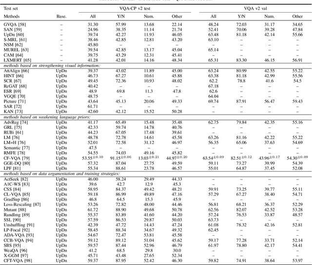 Figure 1 for Language bias in Visual Question Answering: A Survey and Taxonomy