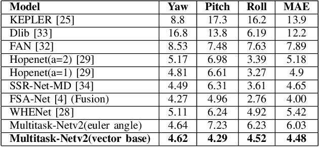Figure 2 for Simultaneous face detection and 360 degree headpose estimation
