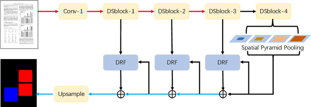 Figure 3 for Document Layout Analysis via Dynamic Residual Feature Fusion
