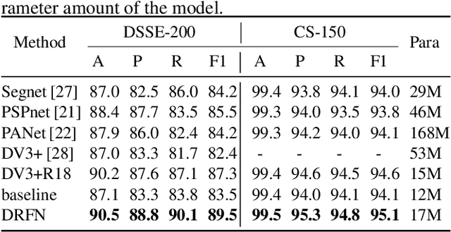 Figure 4 for Document Layout Analysis via Dynamic Residual Feature Fusion