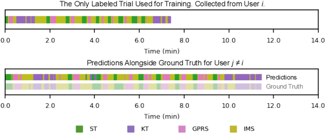 Figure 1 for Automated Surgical Activity Recognition with One Labeled Sequence