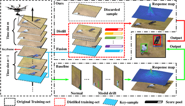 Figure 1 for Training-Set Distillation for Real-Time UAV Object Tracking