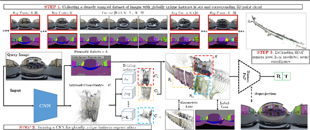 Figure 2 for Large Scale Joint Semantic Re-Localisation and Scene Understanding via Globally Unique Instance Coordinate Regression