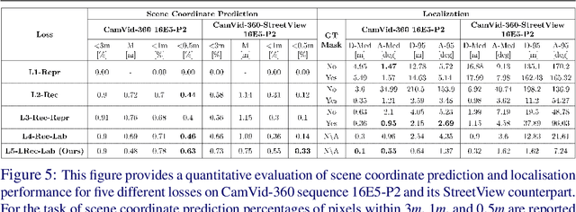 Figure 4 for Large Scale Joint Semantic Re-Localisation and Scene Understanding via Globally Unique Instance Coordinate Regression