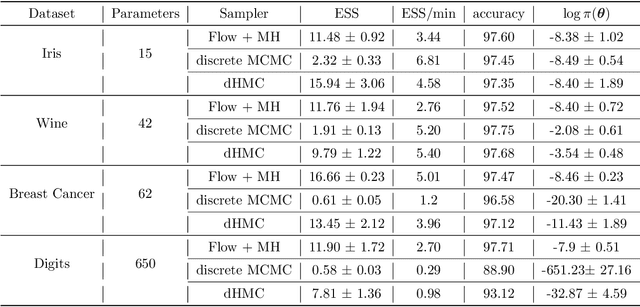Figure 4 for Sampling in Combinatorial Spaces with SurVAE Flow Augmented MCMC