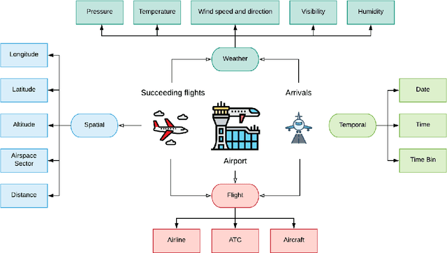 Figure 3 for Spatio-Temporal Data Mining for Aviation Delay Prediction