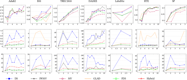 Figure 2 for Fast Dawid-Skene: A Fast Vote Aggregation Scheme for Sentiment Classification