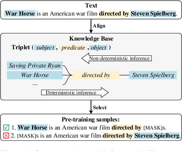 Figure 2 for Pre-training Language Models with Deterministic Factual Knowledge