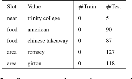 Figure 3 for Nearly Zero-Shot Learning for Semantic Decoding in Spoken Dialogue Systems