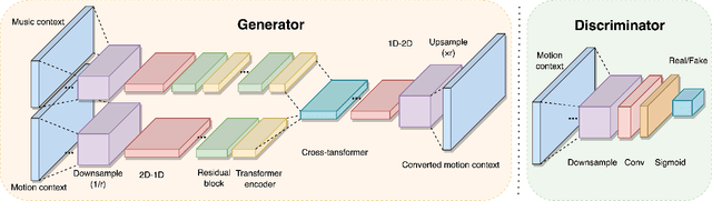Figure 2 for Dance Style Transfer with Cross-modal Transformer