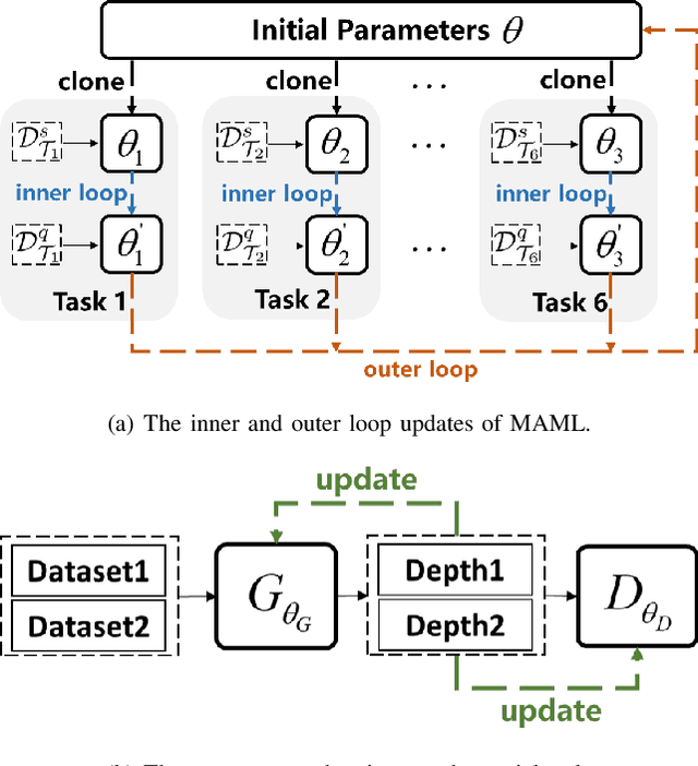 Figure 3 for Learn to Adapt for Monocular Depth Estimation