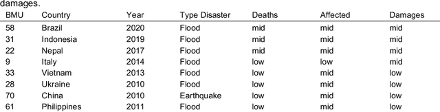 Figure 4 for A Machine learning approach for rapid disaster response based on multi-modal data. The case of housing & shelter needs