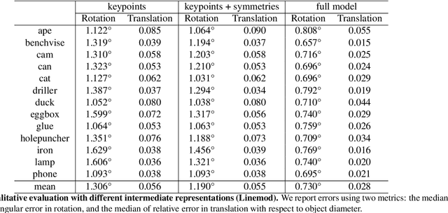 Figure 2 for HybridPose: 6D Object Pose Estimation under Hybrid Representations
