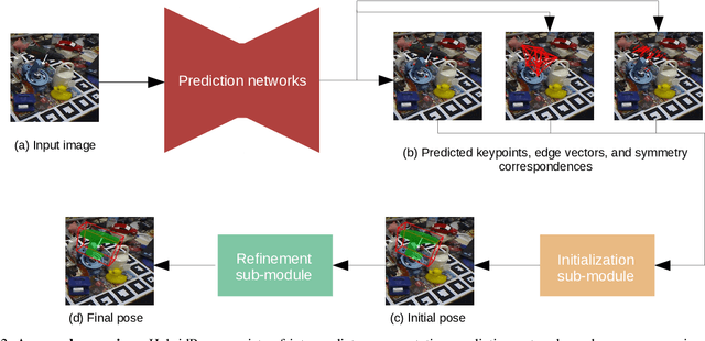 Figure 3 for HybridPose: 6D Object Pose Estimation under Hybrid Representations