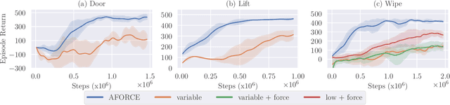 Figure 3 for Learning Robotic Manipulation Skills Using an Adaptive Force-Impedance Action Space