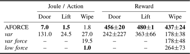 Figure 4 for Learning Robotic Manipulation Skills Using an Adaptive Force-Impedance Action Space