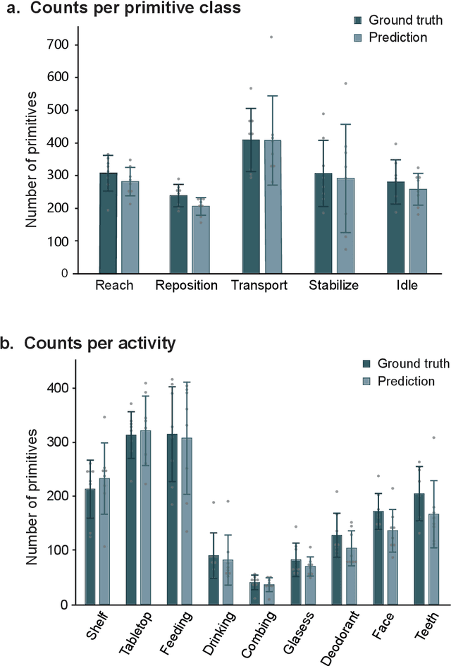 Figure 3 for PrimSeq: a deep learning-based pipeline to quantitate rehabilitation training