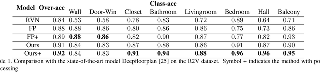 Figure 2 for The Direction-Aware, Learnable, Additive Kernels and the Adversarial Network for Deep Floor Plan Recognition