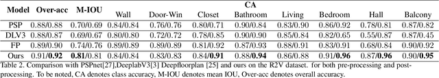 Figure 4 for The Direction-Aware, Learnable, Additive Kernels and the Adversarial Network for Deep Floor Plan Recognition