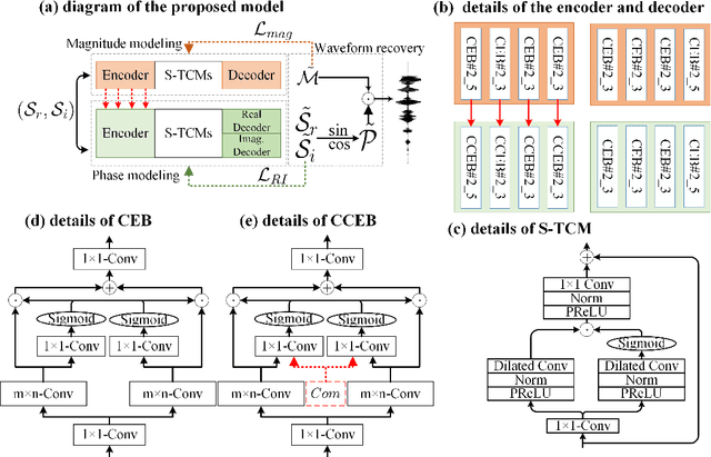 Figure 3 for Foster Strengths and Circumvent Weaknesses: a Speech Enhancement Framework with Two-branch Collaborative Learning