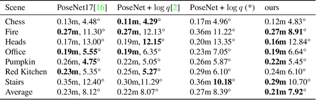 Figure 4 for Learning Neural Representation of Camera Pose with Matrix Representation of Pose Shift via View Synthesis