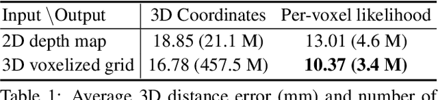 Figure 2 for V2V-PoseNet: Voxel-to-Voxel Prediction Network for Accurate 3D Hand and Human Pose Estimation from a Single Depth Map