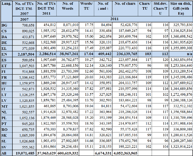 Figure 1 for DGT-TM: A freely Available Translation Memory in 22 Languages