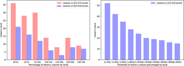 Figure 3 for Effectiveness of regional diffusion MRI measures in distinguishing multiple sclerosis abnormalities within the cervical spinal cord