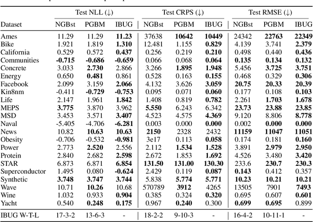Figure 1 for Instance-Based Uncertainty Estimation for Gradient-Boosted Regression Trees