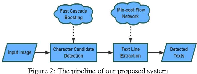 Figure 3 for Text Flow: A Unified Text Detection System in Natural Scene Images