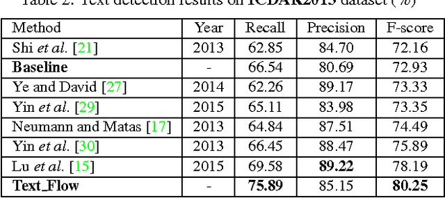 Figure 4 for Text Flow: A Unified Text Detection System in Natural Scene Images