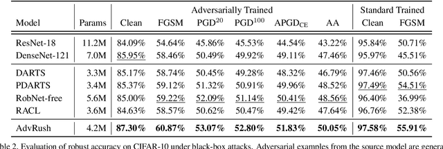 Figure 2 for AdvRush: Searching for Adversarially Robust Neural Architectures