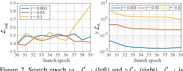 Figure 4 for AdvRush: Searching for Adversarially Robust Neural Architectures