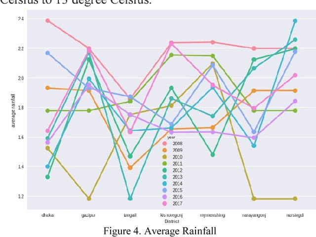 Figure 4 for A Deep Neural Network Approach for Crop Selection and Yield Prediction in Bangladesh