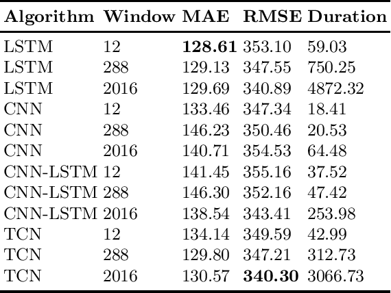Figure 3 for Deep Learning for Short-term Instant Energy Consumption Forecasting in the Manufacturing Sector