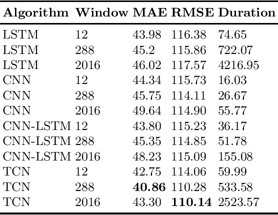 Figure 4 for Deep Learning for Short-term Instant Energy Consumption Forecasting in the Manufacturing Sector