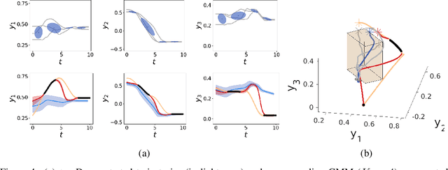 Figure 4 for Learning from demonstration with model-based Gaussian process