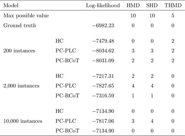 Figure 2 for Semiparametric Bayesian Networks