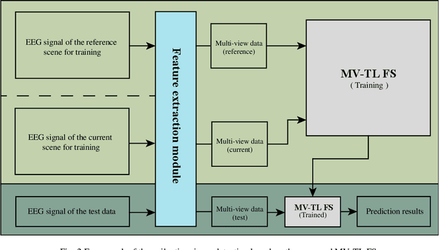 Figure 2 for A Novel TSK Fuzzy System Incorporating Multi-view Collaborative Transfer Learning for Personalized Epileptic EEG Detection
